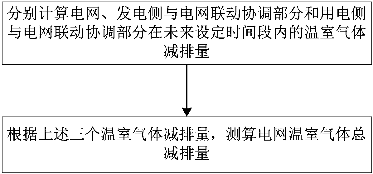 Method and system for measuring and calculating greenhouse gas emission reductions