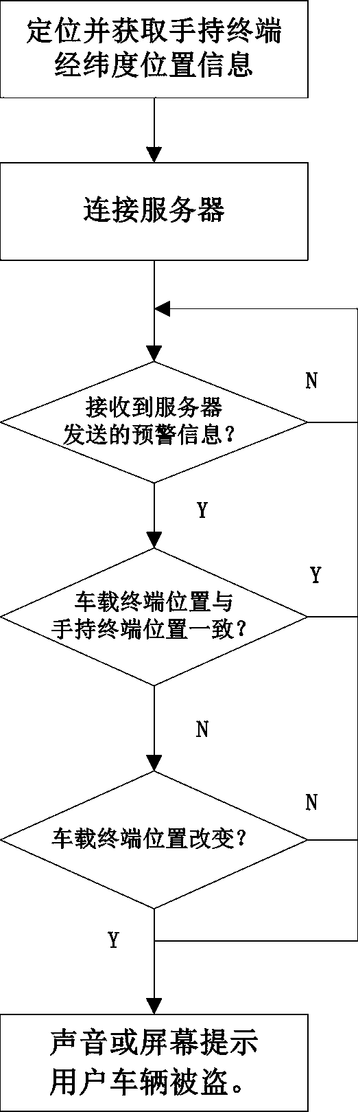 Vehicle anti-theft method and system