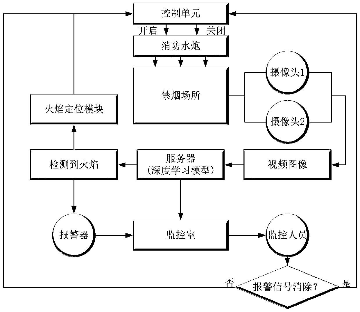 Intelligent fire monitoring system based on depth learning and method thereof