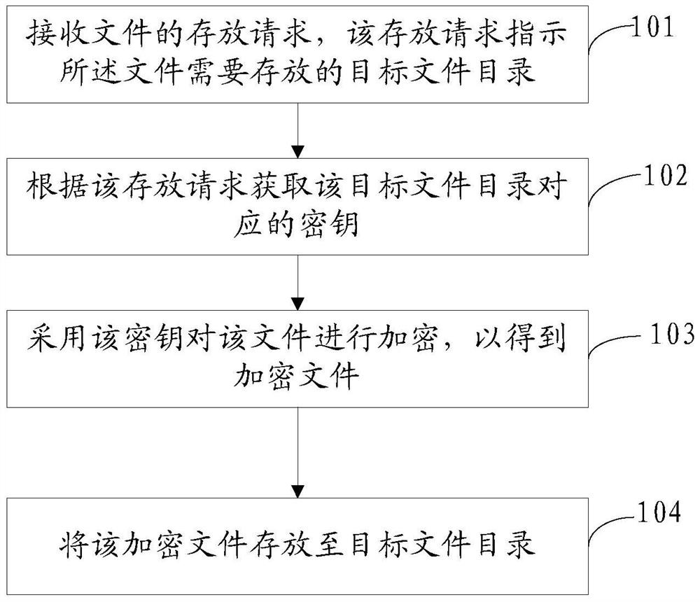 A file encryption and decryption method and device