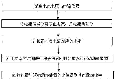 Method for calculating energy recovery rate of braking energy recovery system