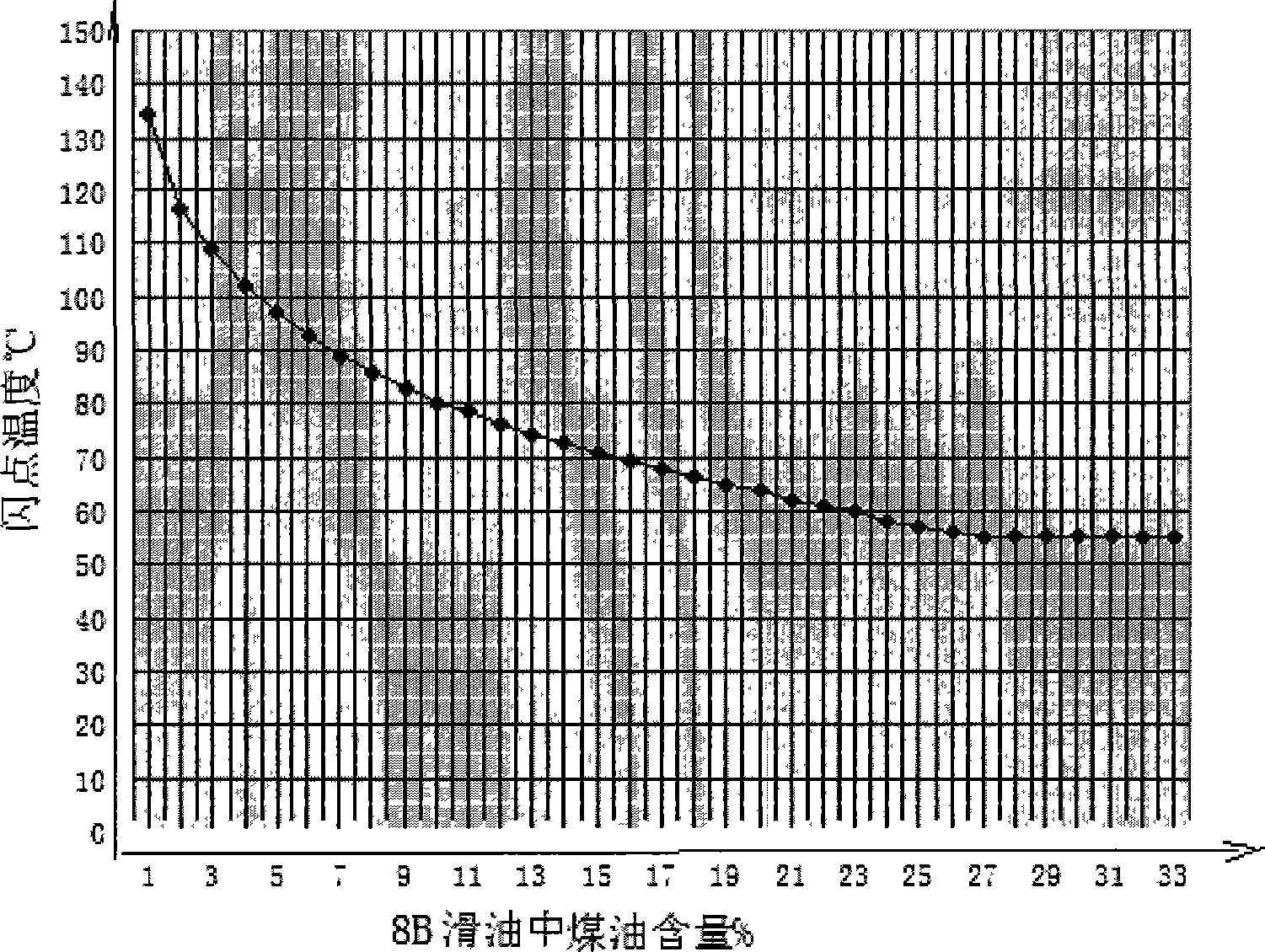 Experiment method for detecting light fuel oil component content in aerooil