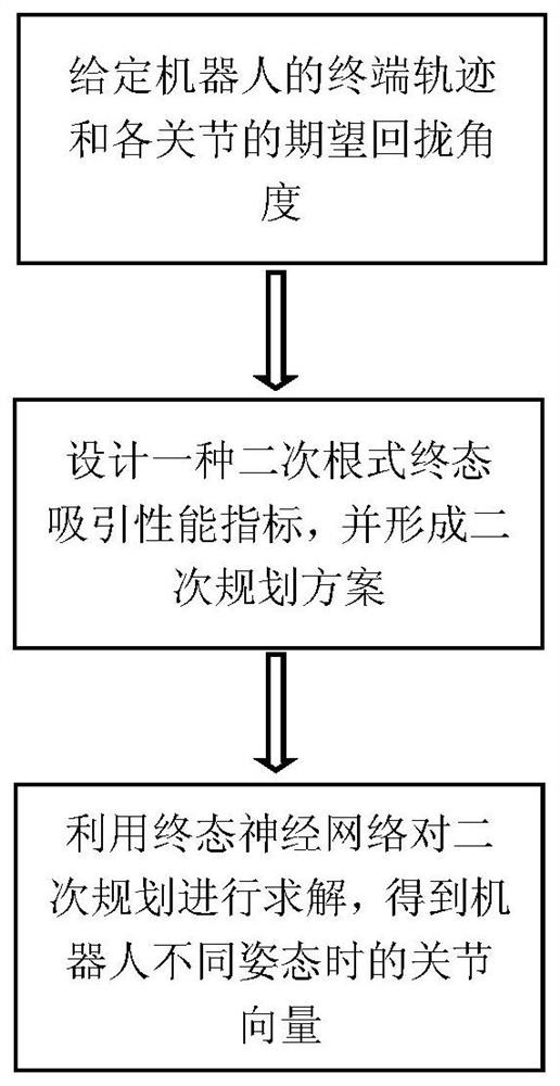 A Redundant Robot Repeated Motion Planning Method Based on Quadratic Radical Final State Attraction