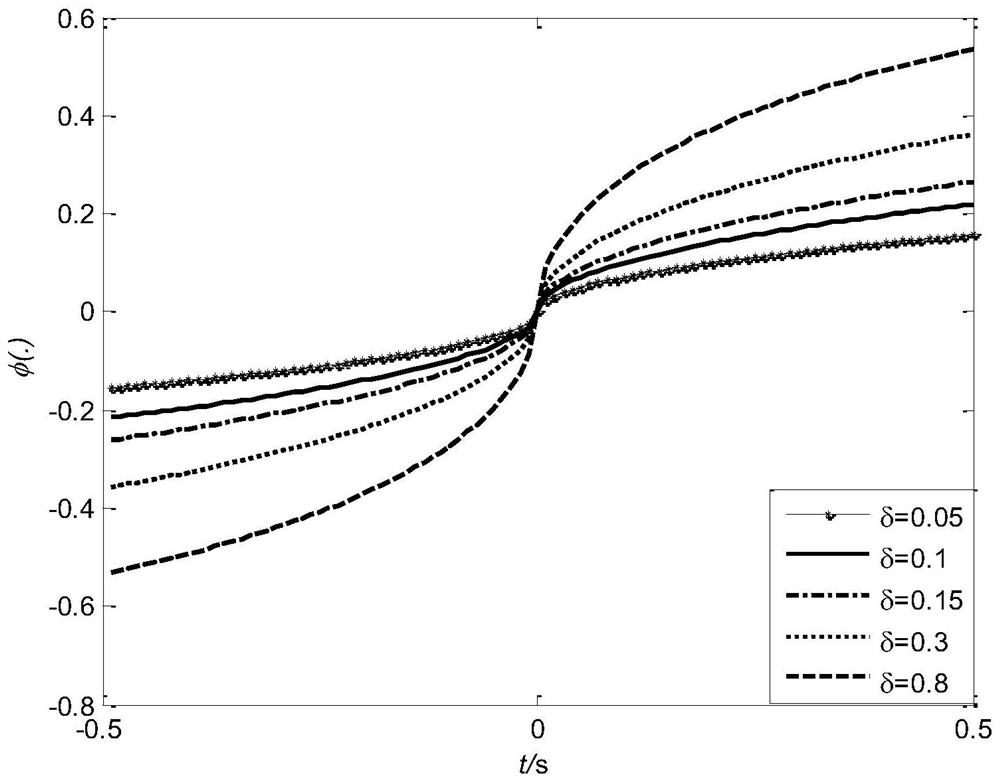 A Redundant Robot Repeated Motion Planning Method Based on Quadratic Radical Final State Attraction