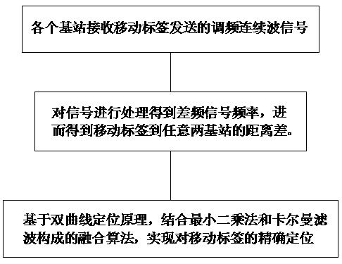 Multi-base-station ultra-wideband positioning method based on frequency modulation continuous waves