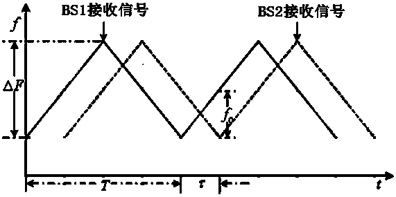 Multi-base-station ultra-wideband positioning method based on frequency modulation continuous waves