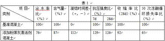 Fly ash activator and low-cost cement prepared by using fly ash activator