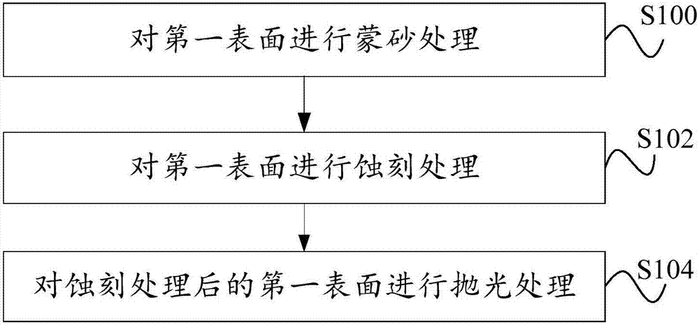 Glass cover plate, manufacturing method thereof and mobile phone