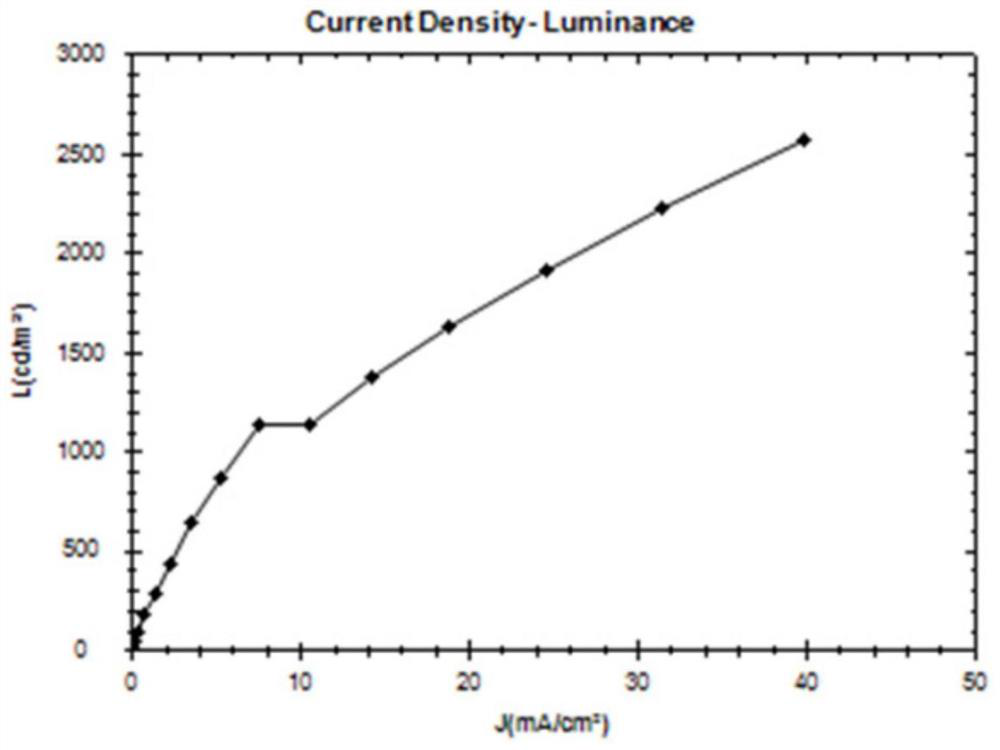 Bipolar fluorescent material based on benzo five-membered heterocycle, preparation method of bipolar fluorescent material and organic electroluminescent device