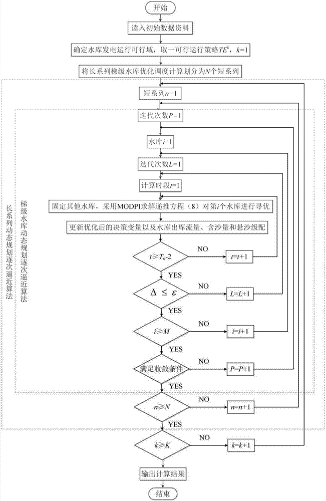 Nested dimension reduction algorithm-based cascade reservoir water-sediment joint optimization scheduling method