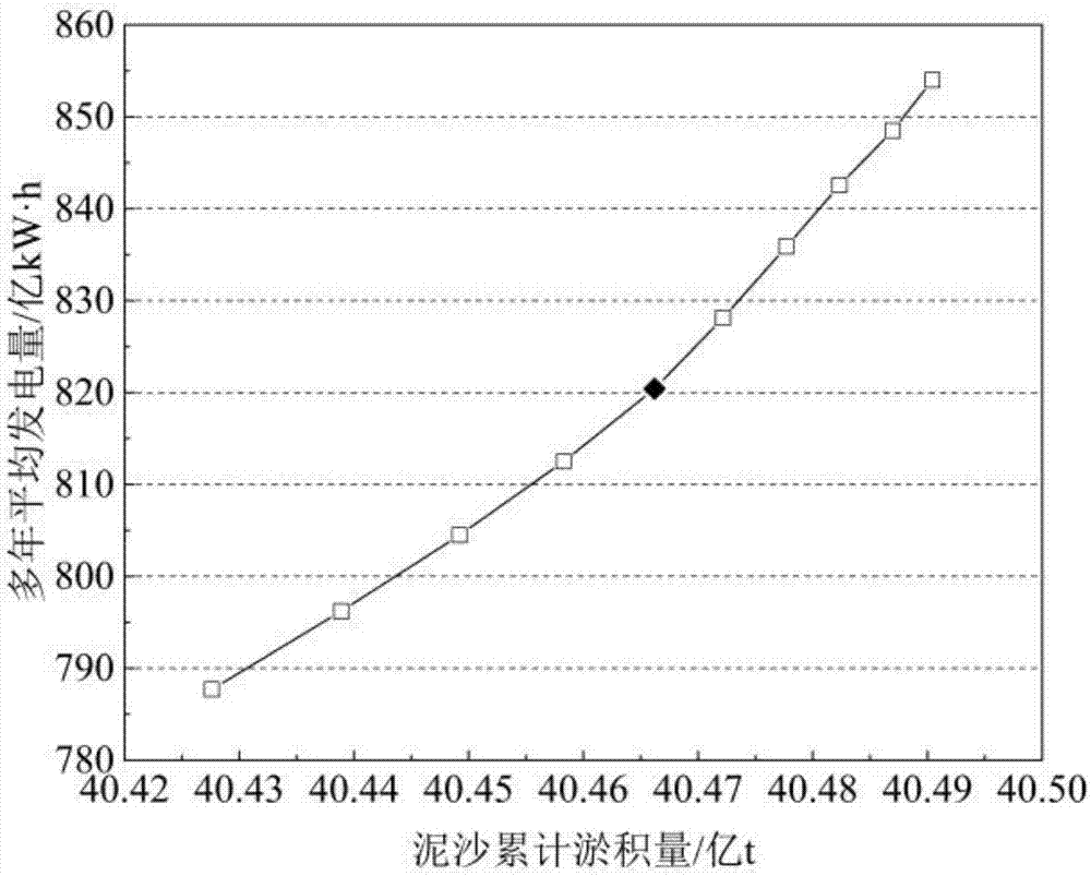 Nested dimension reduction algorithm-based cascade reservoir water-sediment joint optimization scheduling method