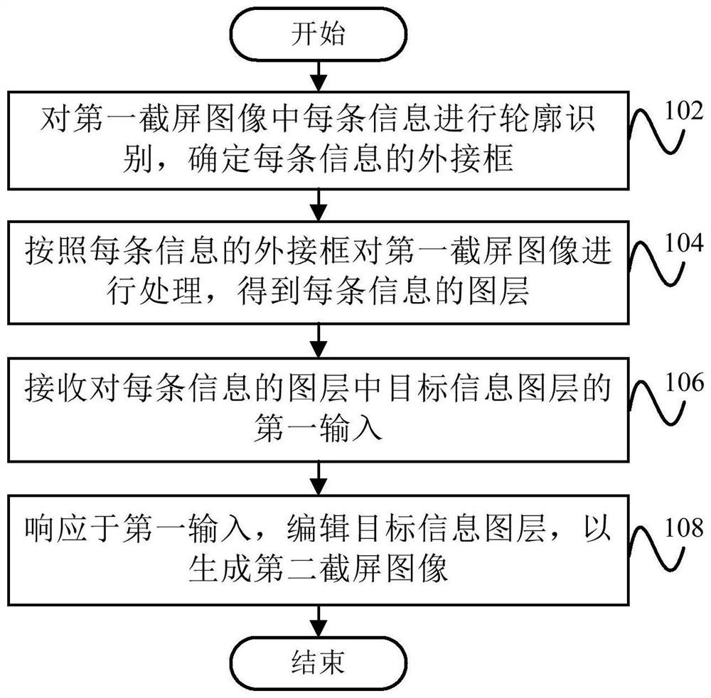 Screenshot image processing method and device and electronic equipment