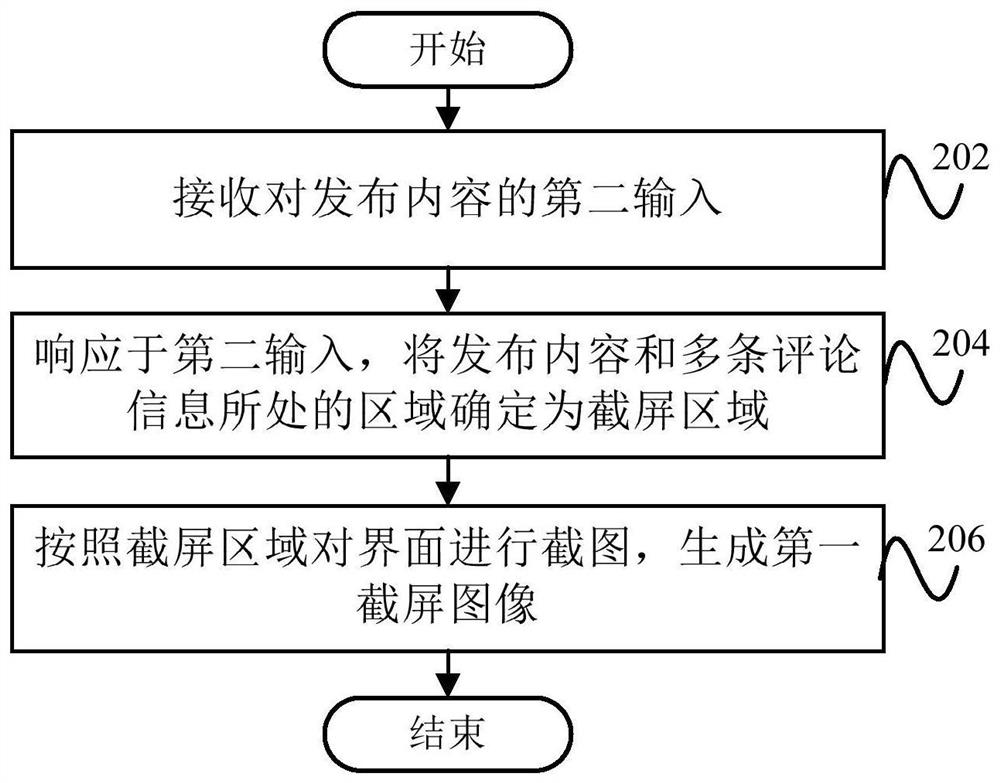 Screenshot image processing method and device and electronic equipment