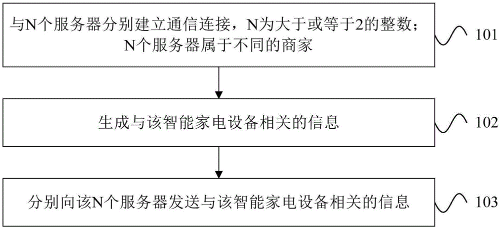 Method, device and system for connecting multiple servers to intelligent household appliance