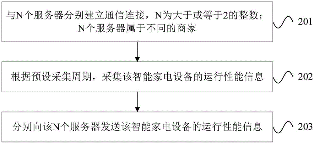 Method, device and system for connecting multiple servers to intelligent household appliance