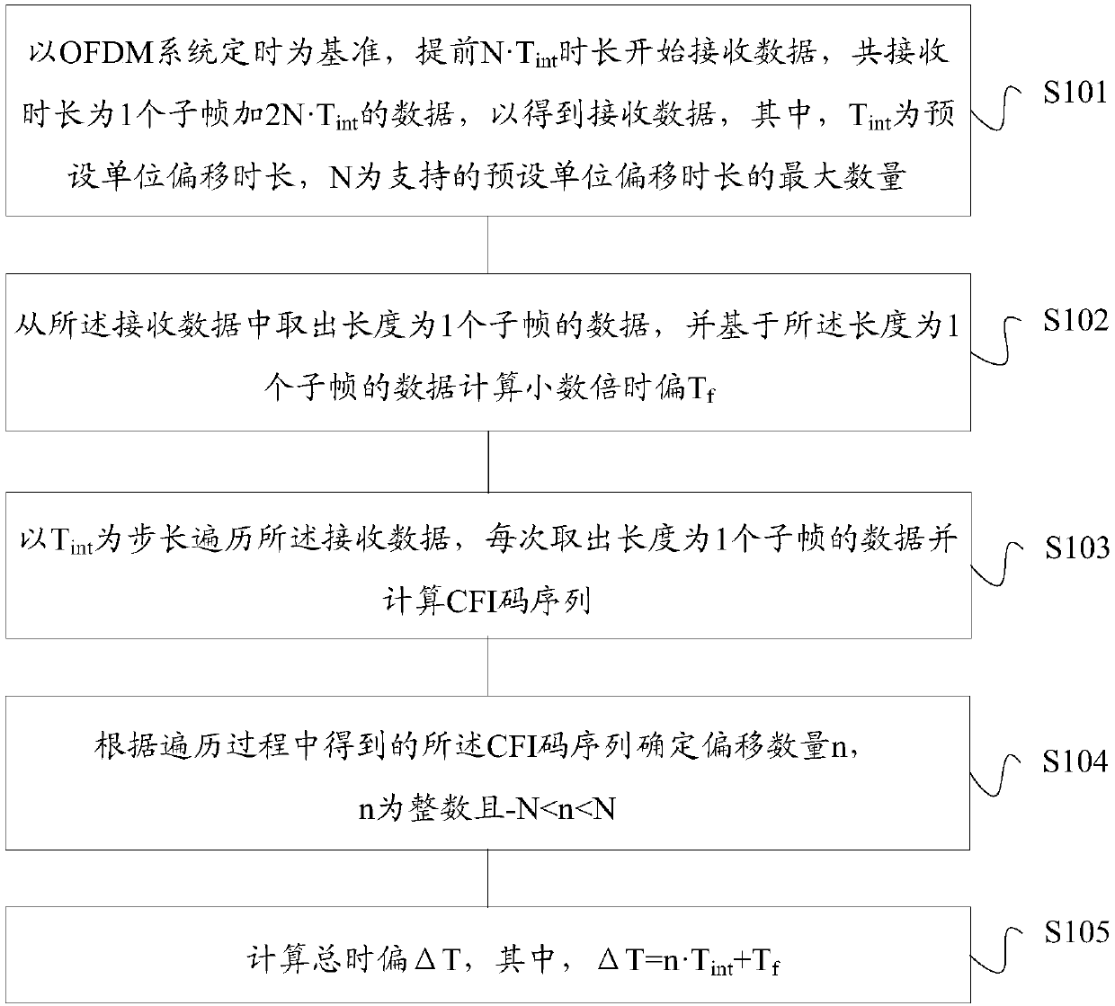 Time offset estimation method and device for OFDM system, storage medium and terminal