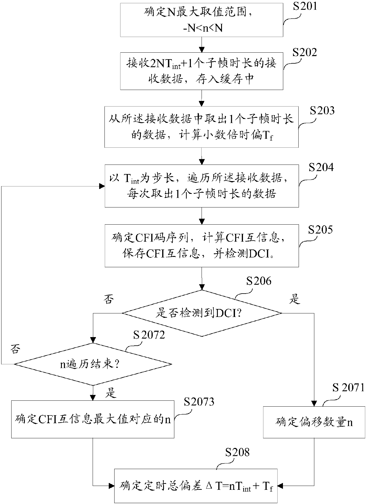 Time offset estimation method and device for OFDM system, storage medium and terminal