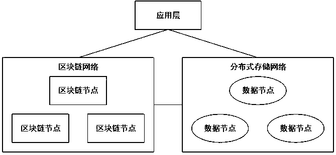 Storage system based on block chain