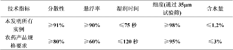 A kind of bactericidal composition containing prothioconazole and thiocarbamate