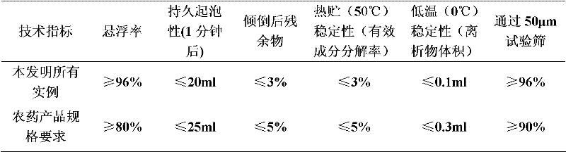 A kind of bactericidal composition containing prothioconazole and thiocarbamate