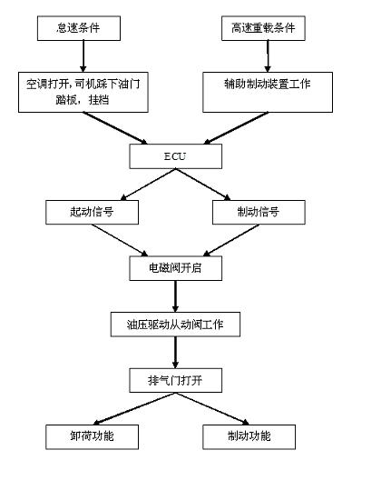 Method capable of realizing unloading during engine braking and engine starting and stopping