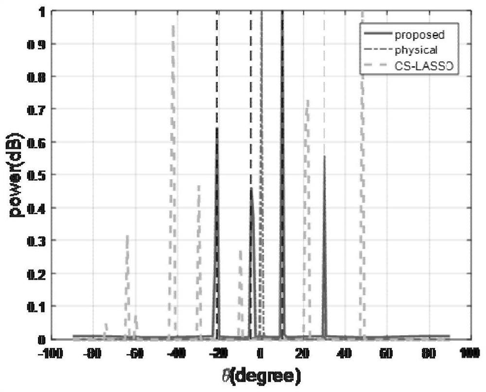 Doa Estimation Method Based on Sparse Bayesian Unknown Mutual Coupling in Nested Arrays