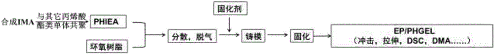 Synthesis of imidazole latent epoxy curing accelerator having toughening effect and application of accelerator in epoxy modification