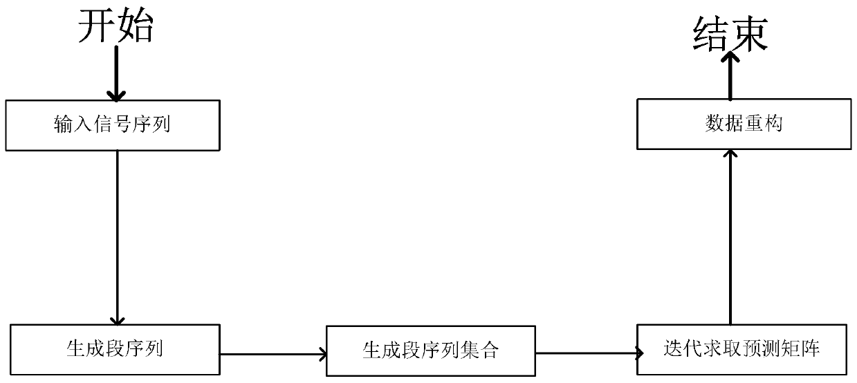 Method and system for reconstructing power signals based on prediction matrix