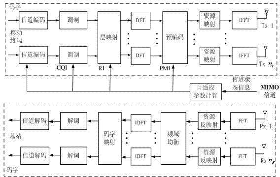 Closed-loop adaptive transmission method for uplink of long term evolution advanced system