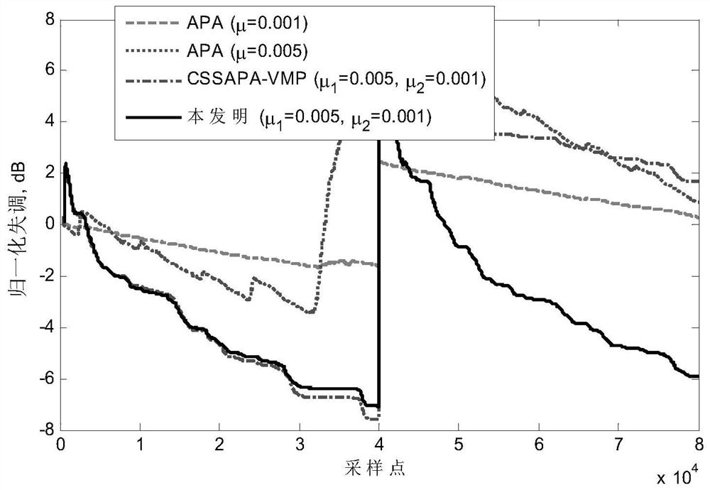 A Combined Step Echo Cancellation Method with High Tracking Performance