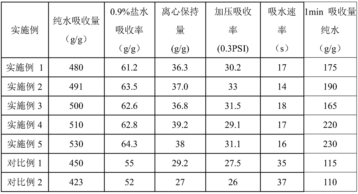 Preparation method of rapid absorption type super absorbent resin