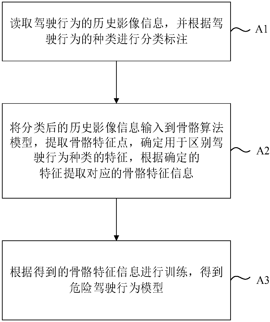 Dangerous driving behavior recognition method based on bone characteristics