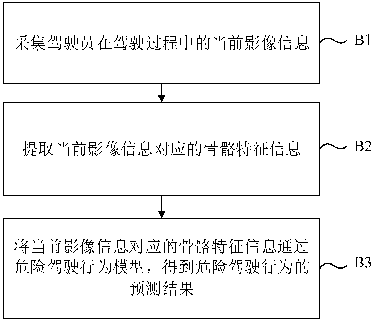 Dangerous driving behavior recognition method based on bone characteristics