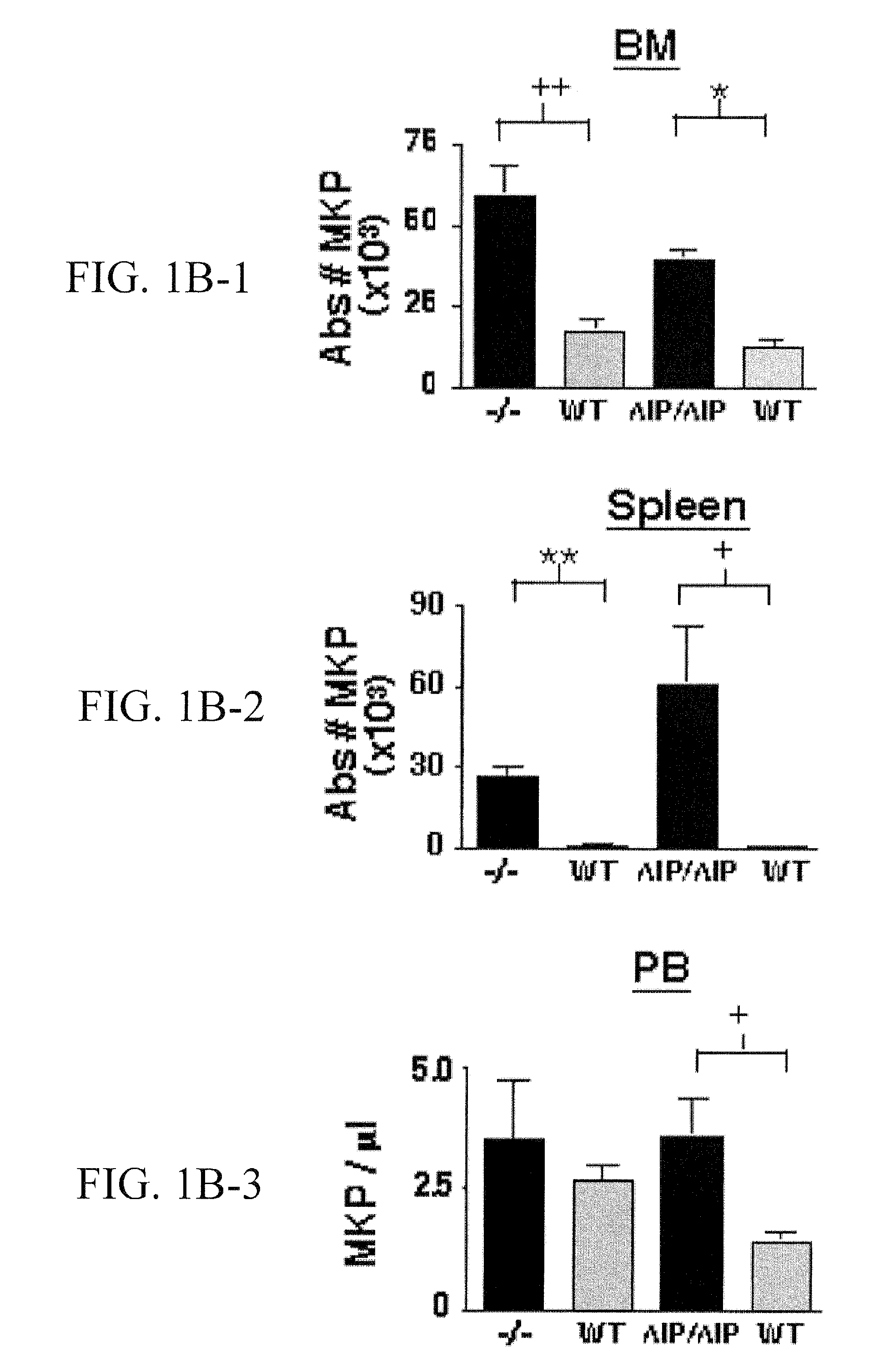 SHIP-Deficiency to Increase Megakaryocyte Progenitor Production