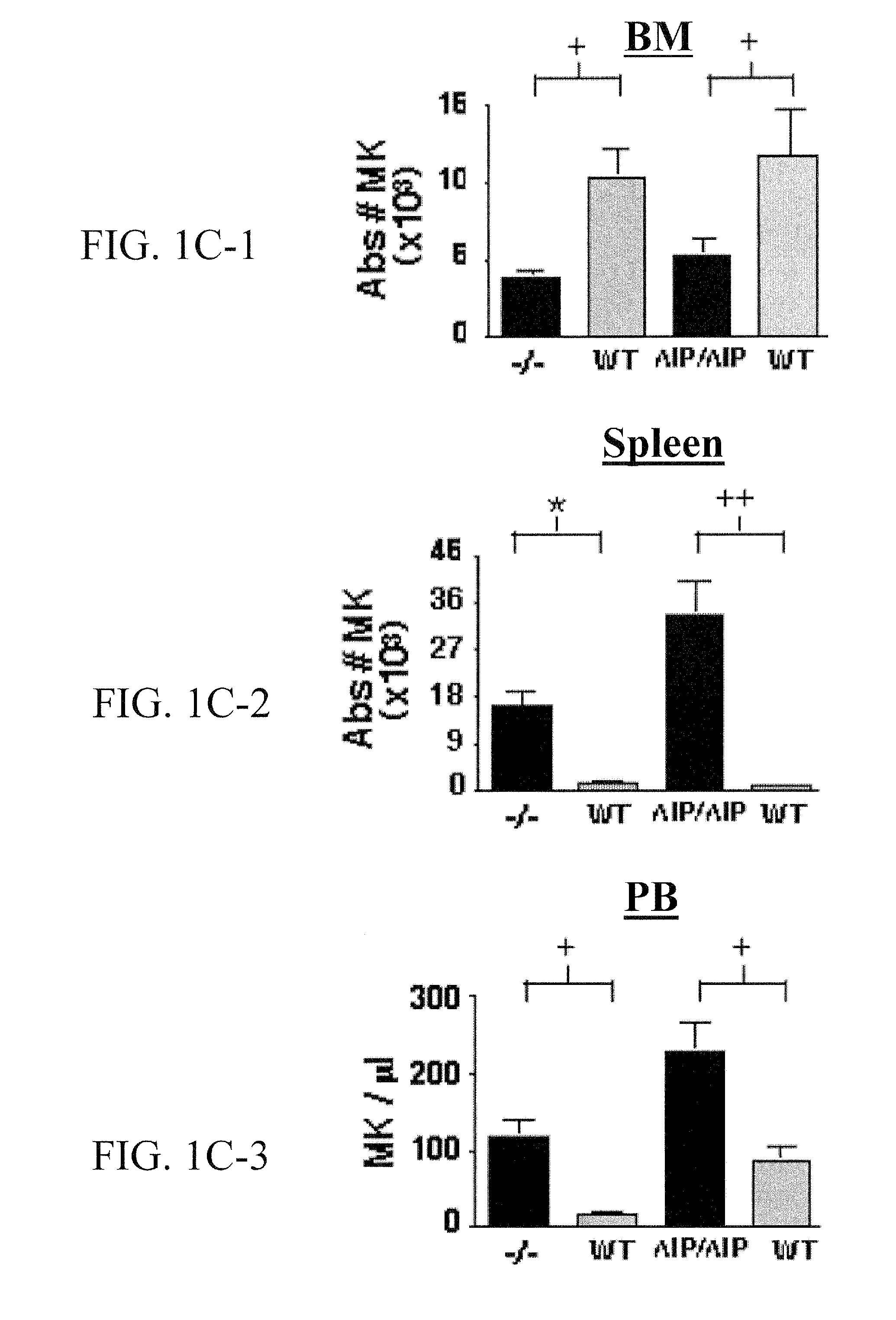 SHIP-Deficiency to Increase Megakaryocyte Progenitor Production