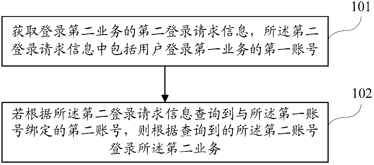 Web server, business logging method and system