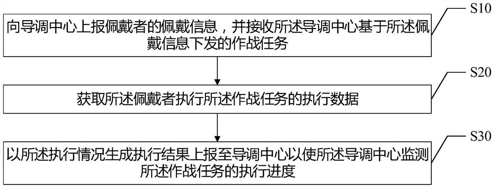 Monitoring and scheduling method, wearable device, terminal and system for simulating military operation