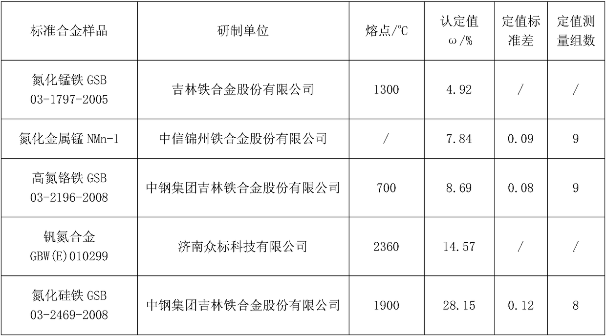 Method for analyzing and detecting content of nitrogen in alloy