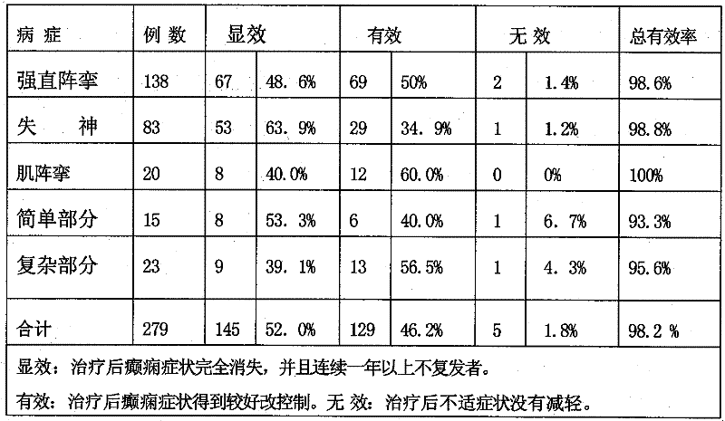 Medicament formulation for treating epilepsy and preparation thereof