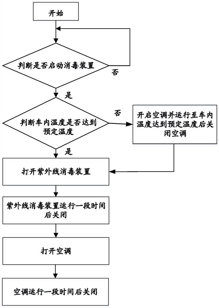 Vehicle ultraviolet disinfection system and disinfection method