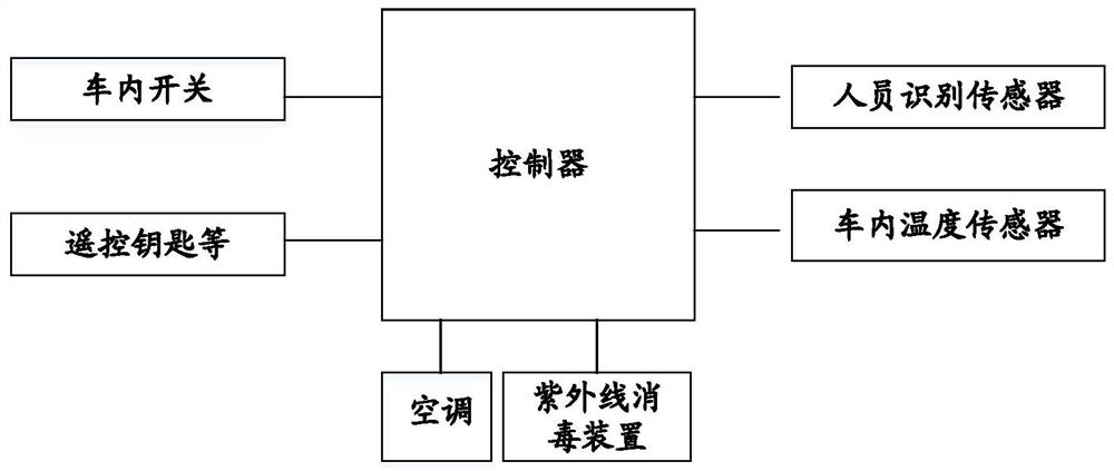 Vehicle ultraviolet disinfection system and disinfection method