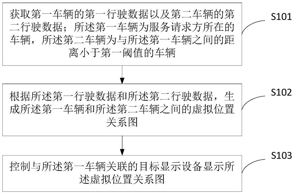 Information processing method and device, vehicle and display equipment