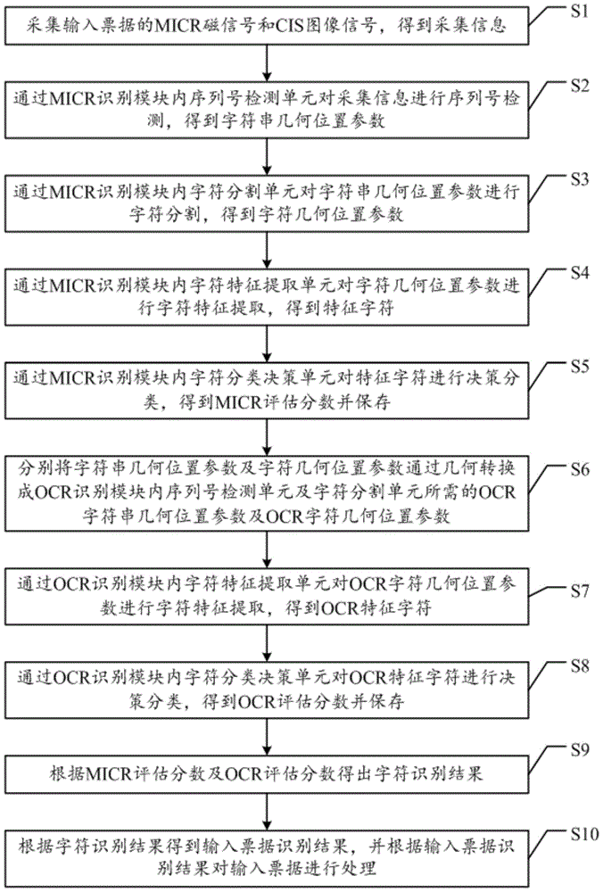 A bill location recognition method and system based on multi-clue fusion