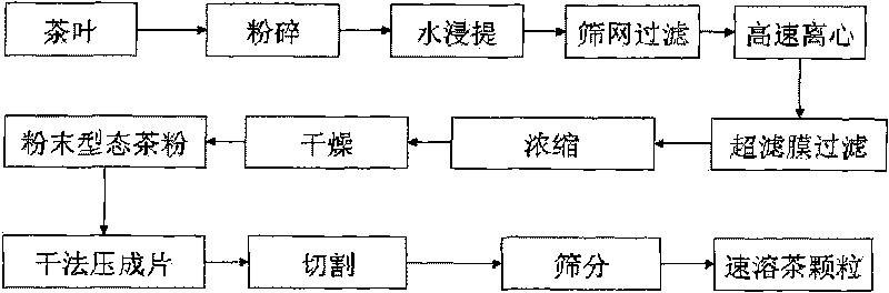 Preparation method for instant tea solid particle beverage