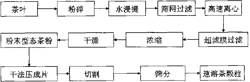 Preparation method for instant tea solid particle beverage