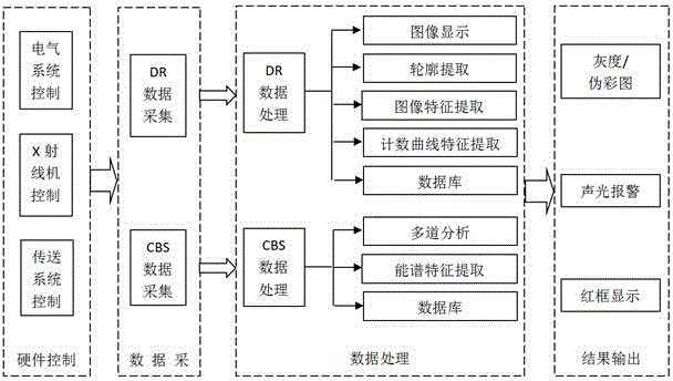 Luggage security check method based on X-rays, DR and CBS and intelligent X-ray machine