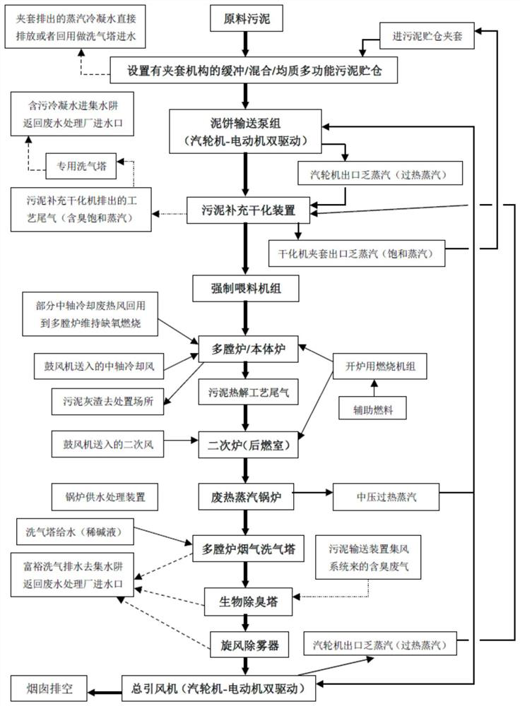 Comprehensive utilization method of thermal energy in multi-hearth furnace sludge pyrolysis system