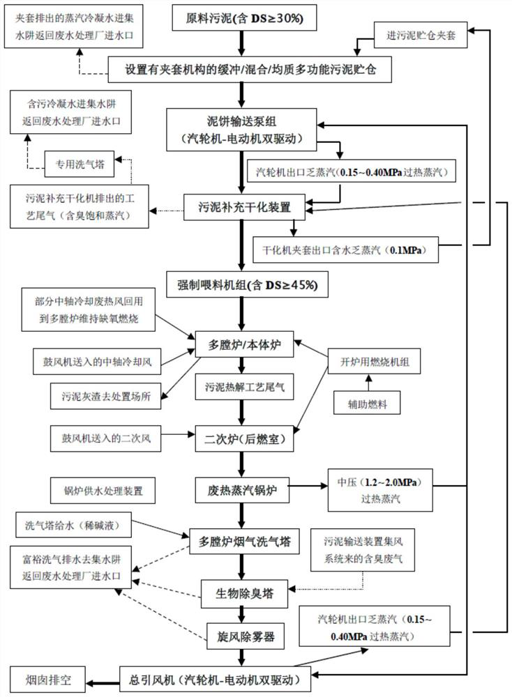 Comprehensive utilization method of thermal energy in multi-hearth furnace sludge pyrolysis system