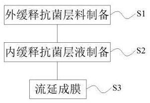 Slow-release antibacterial packaging material and preparation method thereof