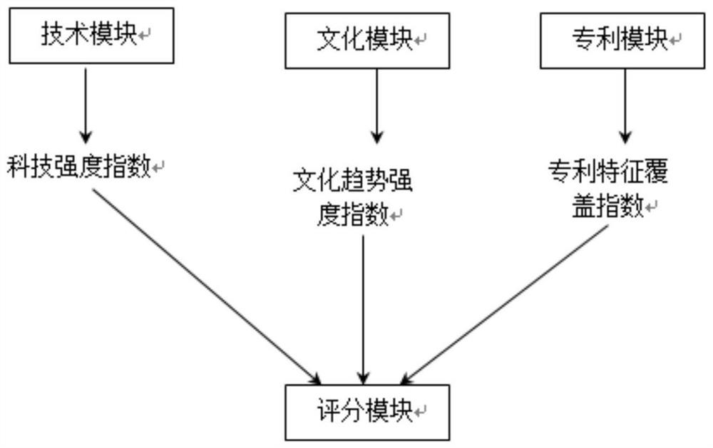 Patentable intelligent evaluation system